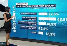 Lo que opinan los vascos sobre el proceso catalán