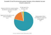 Euskadiko hamar gaztetik zortzik uste dute egungo egoera klima-larrialdikoa dela