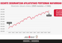 Nafarroak enplegu errekor berria ezarri du, 316.137 pertsonek lan egin baitute, eta, 2008tik lehen aldiz, langabetuen kopuruak 29.000tik behera egin du
