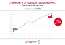 Nafarroak enpleguaren errekor historiko berria lortu du berriro, 4.408 afiliazio gehiagorekin eta 1.129 langabe gutxiagorekin urtebetean