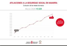 Nafarroak enpleguaren sorrera sendotu du, 5.529 afiliatu gehiago eta 722 langabe gutxiago izan baitira urtebetean