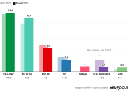 EH Bildu amplía su ventaja en Gipuzkoa y roza el 40% de los apoyos, según el último EITB Focus